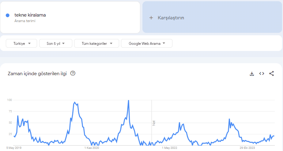 Google Trend Kelime Sorgusu Örneği