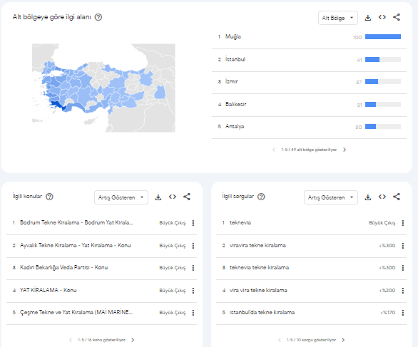 Google Trends Alt Bölgeye Göre Eğilim