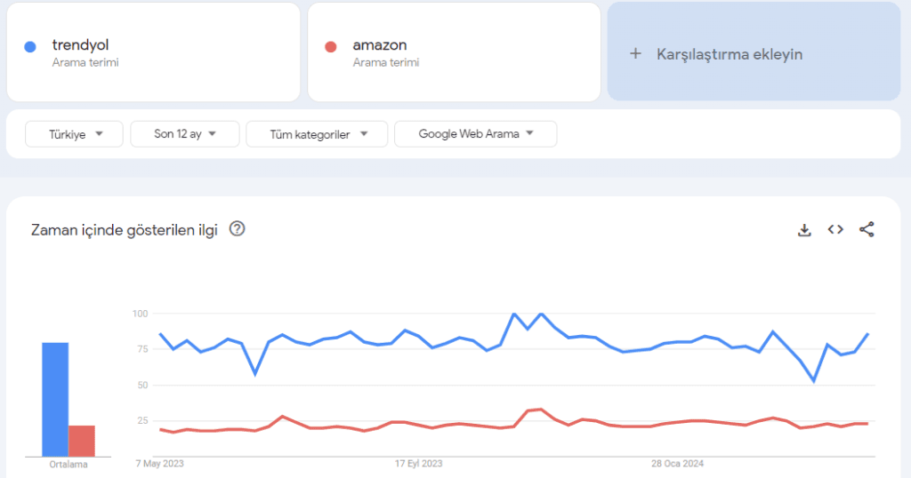 Google Trends Marka Karşılaştırma