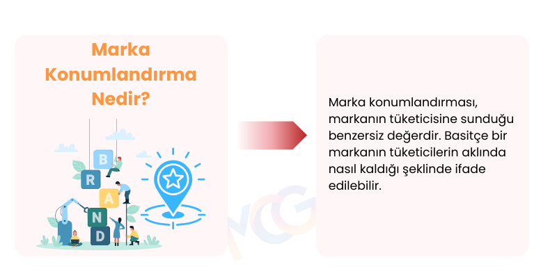 Marka konumlandırmasının tanımı ve görselle bir örneğinin gösterildiği resim.