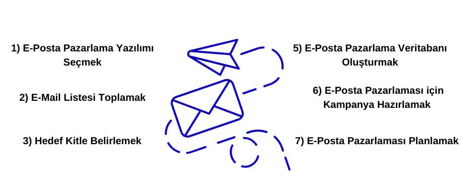 E-Posta Pazarlaması Yapmak