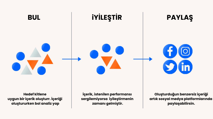 İçerik İyileştirme Nedir
