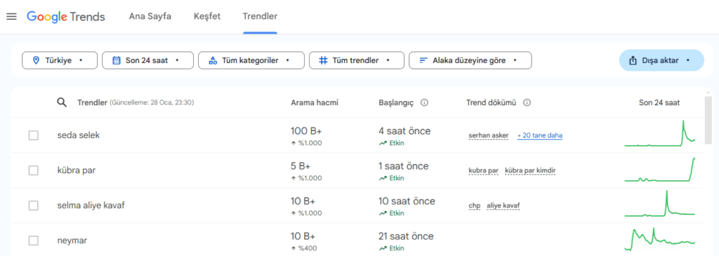 Google Trend Hot Trends