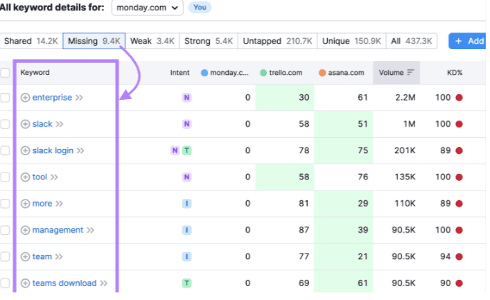 Semrush ile Content Gap tespiti yapmak