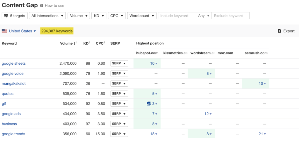 Ahrefs ile content gap tespiti yapmak