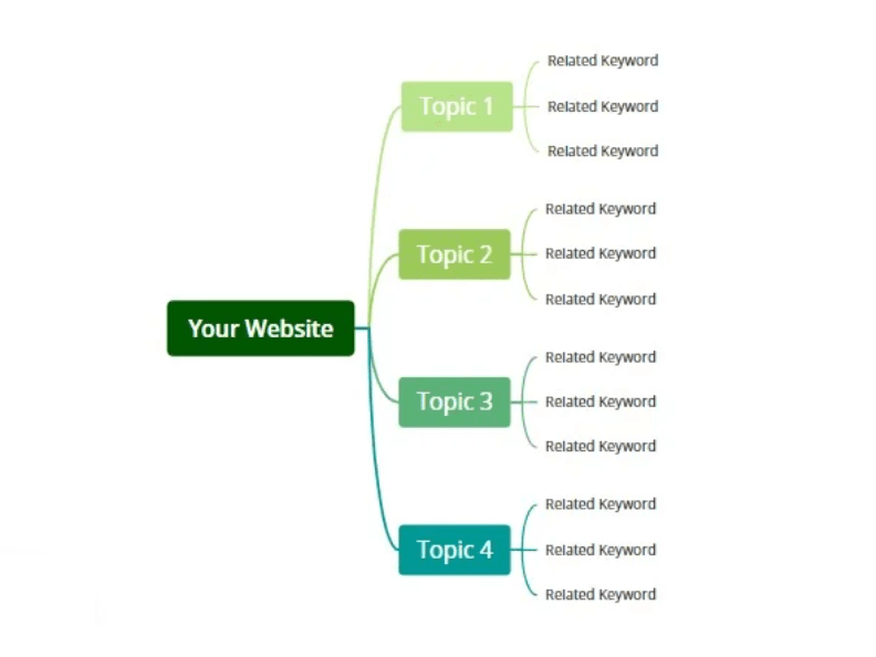 Topical Authority geliştirmek için anahtar kelime araştırmak