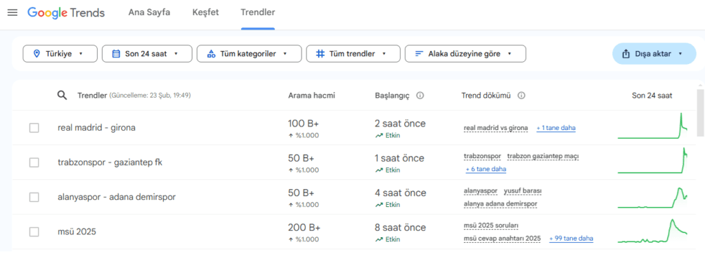 Google Trends aramalar