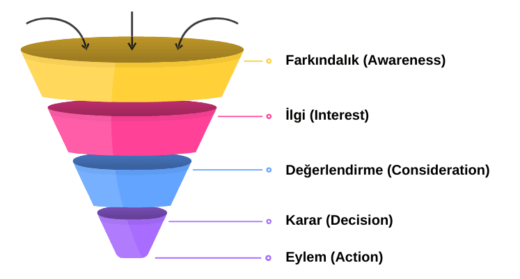 Satış hunisi aşamaları