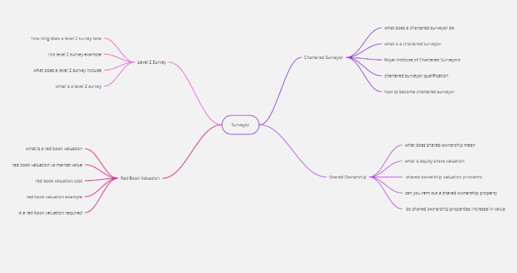 Doğru anahtar kelime bulmak