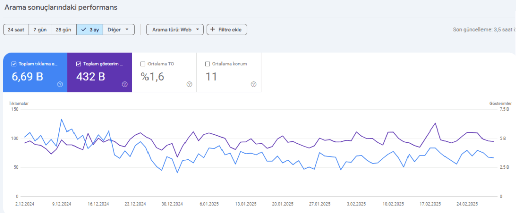 Google Search Console ile düşüş performans grafigini inceleyin
