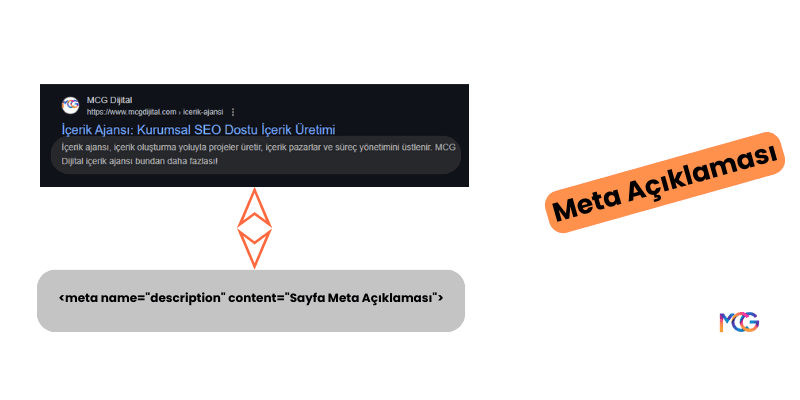 Meta açıklamasını SERP'te kullanıcının karşısına başlık (title) altında çıkar ancak içerikte görünmez. HTML bileşenlerinde meta description etiketiyle arama motorlarına sunulur.