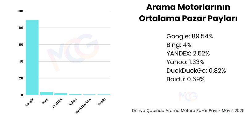 Arama motorlarının Dünya pazarındaki payı gs.statcounter verisi