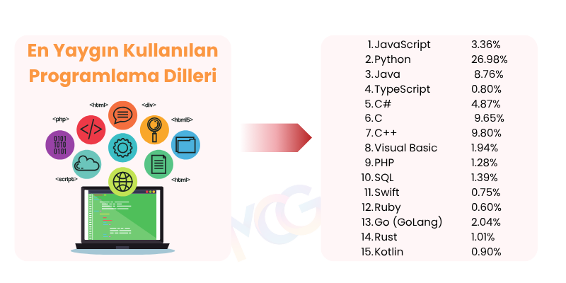 En yaygın kullanılan 15 programlama dili